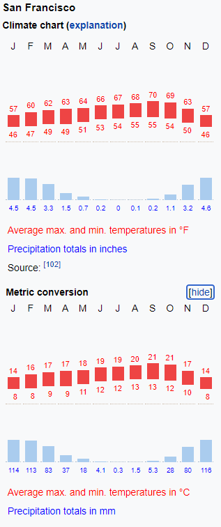 San Francisco Climate tabel